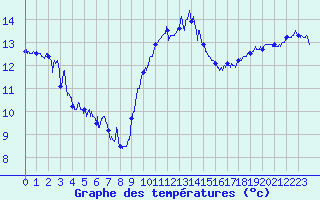 Courbe de tempratures pour Cap Corse (2B)