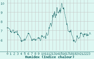 Courbe de l'humidex pour Agen (47)