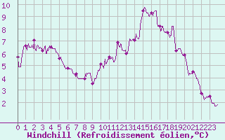 Courbe du refroidissement olien pour Pointe du Raz (29)