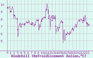 Courbe du refroidissement olien pour Ouessant (29)