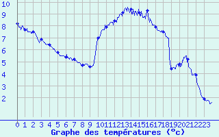 Courbe de tempratures pour Marignane (13)
