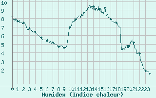 Courbe de l'humidex pour Marignane (13)