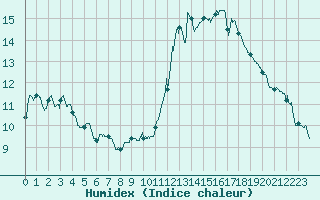 Courbe de l'humidex pour Saint-Chamond-l'Horme (42)