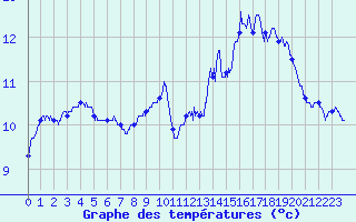 Courbe de tempratures pour Angles (81)