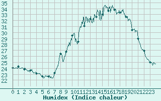 Courbe de l'humidex pour Reventin (38)