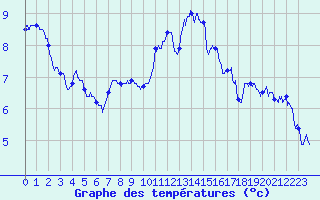Courbe de tempratures pour Dijon / Longvic (21)