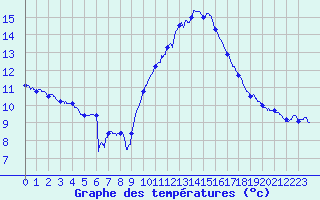 Courbe de tempratures pour Ste (34)