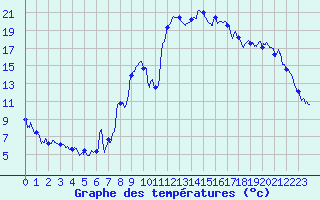 Courbe de tempratures pour Dax (40)