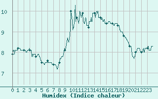 Courbe de l'humidex pour Metz-Nancy-Lorraine (57)