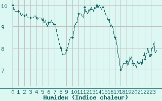 Courbe de l'humidex pour Cap Gris-Nez (62)