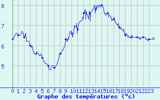 Courbe de tempratures pour Dunkerque (59)