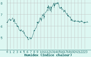 Courbe de l'humidex pour Dunkerque (59)