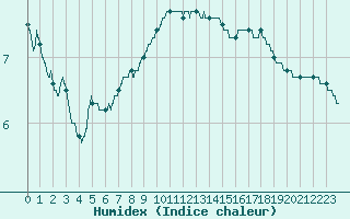 Courbe de l'humidex pour Lille (59)