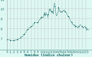 Courbe de l'humidex pour Landivisiau (29)