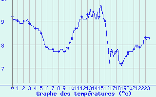 Courbe de tempratures pour Metz-Nancy-Lorraine (57)