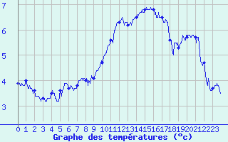 Courbe de tempratures pour Brianon (05)