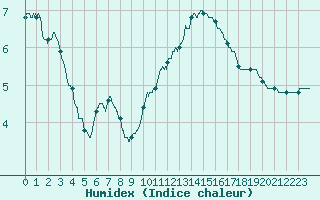 Courbe de l'humidex pour Tours (37)