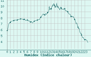 Courbe de l'humidex pour Evreux (27)