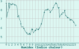 Courbe de l'humidex pour Cap de la Hve (76)