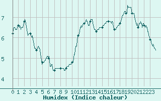 Courbe de l'humidex pour Laval (53)