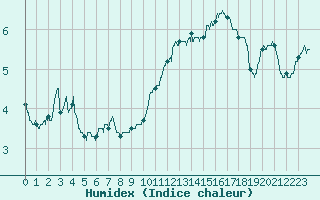 Courbe de l'humidex pour Caen (14)