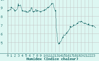 Courbe de l'humidex pour Dunkerque (59)