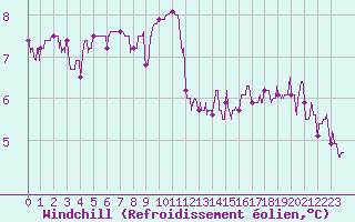 Courbe du refroidissement olien pour Pointe de Chassiron (17)