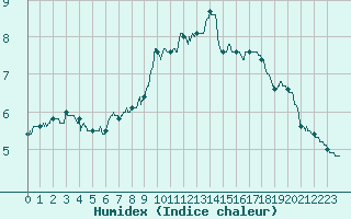 Courbe de l'humidex pour Paray-le-Monial - St-Yan (71)