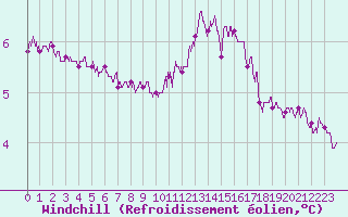 Courbe du refroidissement olien pour Chteauroux (36)