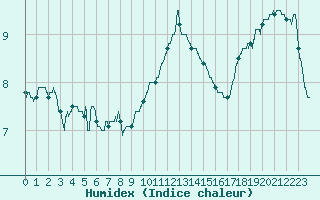 Courbe de l'humidex pour Le Touquet (62)