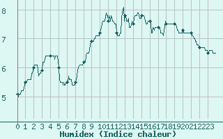 Courbe de l'humidex pour Rodez (12)