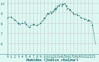 Courbe de l'humidex pour Toulouse-Blagnac (31)