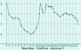 Courbe de l'humidex pour Aurillac (15)