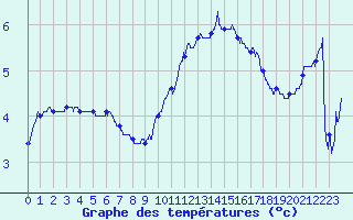 Courbe de tempratures pour Troyes (10)