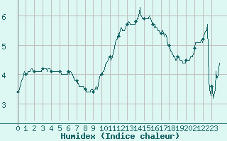 Courbe de l'humidex pour Troyes (10)