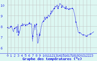 Courbe de tempratures pour Dieppe (76)