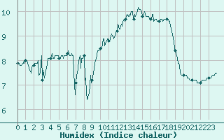 Courbe de l'humidex pour Dieppe (76)