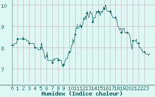 Courbe de l'humidex pour Nantes (44)