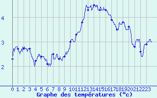 Courbe de tempratures pour Metz (57)