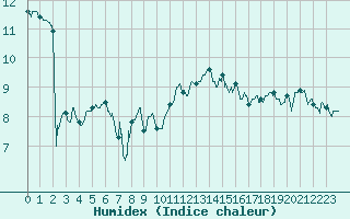 Courbe de l'humidex pour Le Havre - Octeville (76)