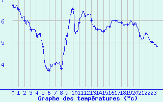 Courbe de tempratures pour Annecy (74)