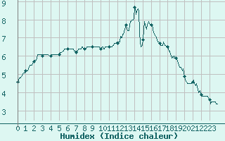 Courbe de l'humidex pour Trappes (78)