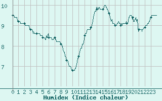 Courbe de l'humidex pour Trappes (78)