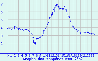 Courbe de tempratures pour Le Puy - Loudes (43)