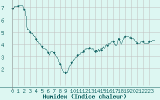 Courbe de l'humidex pour Saint Nicolas des Biefs (03)