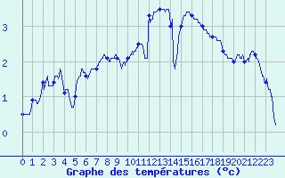 Courbe de tempratures pour Dole-Tavaux (39)