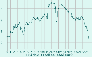 Courbe de l'humidex pour Dole-Tavaux (39)