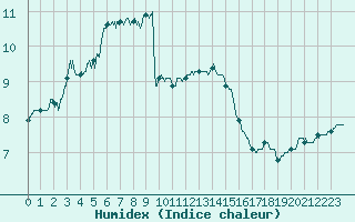 Courbe de l'humidex pour Metz-Nancy-Lorraine (57)