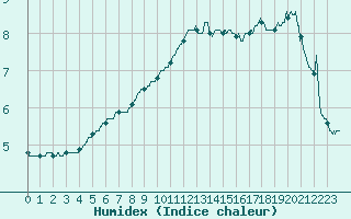 Courbe de l'humidex pour Metz-Nancy-Lorraine (57)