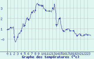 Courbe de tempratures pour Chteau-Chinon (58)